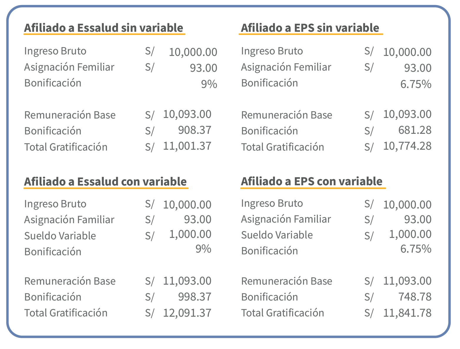 ¿Cómo calcular la gratificación legal de julio y diciembre?